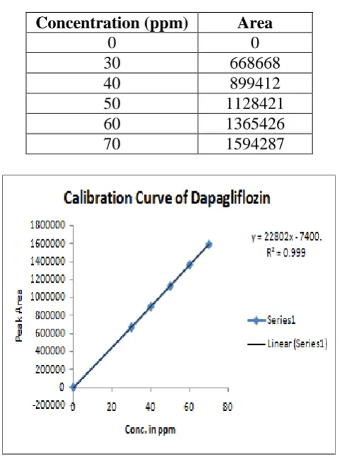 Figure 3: Linear plot of Dapagliflozin. 