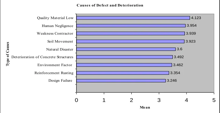 Figure 2: Causes of Defect and Deterioration to Building Structures 0