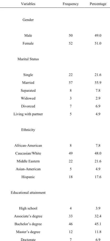 Table 1.  Descriptive Statistics for the Demographic and Background Characteristics of the Sample (N = 102) 