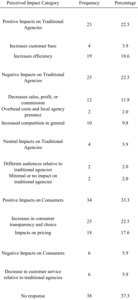 Table 6.  Categorized Responses to the Question “As a traditional travel agent, what strategies do you use to remain competitive with E-commerce travel agencies?” (N = 102) 