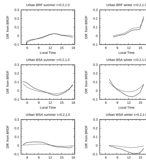 Fig. 11. Relative difference of troposphericFigure 11. Relative difference of tropospheric NO NO2 AMFs from the value obtained with full BRDF treatment2 AMFs from thevalue obtained with full BRDF treatment when implementing theDiff