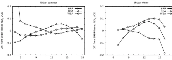 Figure 13. Relative difference of the tropospheric NOFig. 13. VCDs from the value obtained with full BRDF treatmentwhen implementing the values of BRF, BSA and WSA surface as LER in the RTM in summer (left) and winter(right)