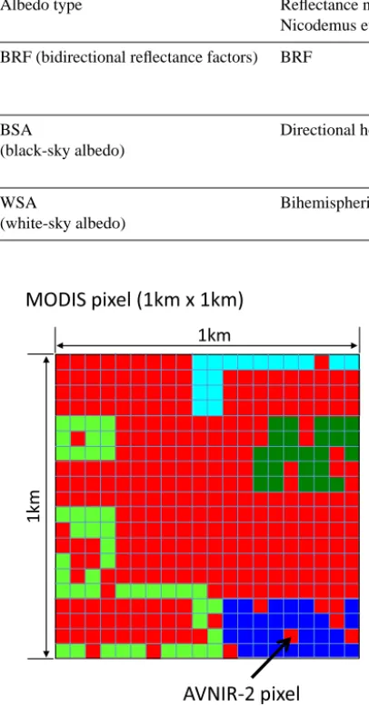 Figure 2. Schematic of the MODIS and AVNIR-2 pixel sizes. Forexample, the dominance of the land cover type shown in red for theMODIS pixel is calculated by dividing the number of the pixels inred (= 285) by the number of all the pixels (= 400).