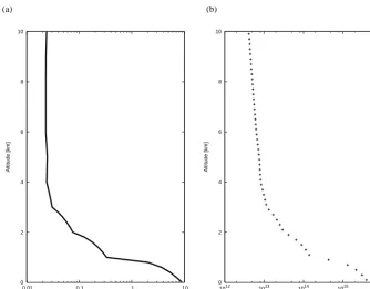 Table 3. Aerosol scenario.
