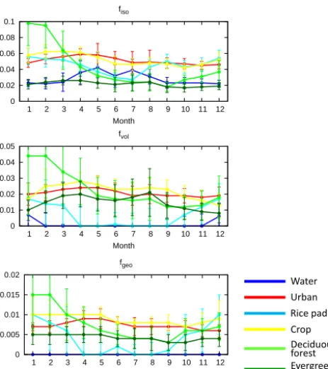 Figure 5. fiso,crop (yellow), deciduous forest (light green), and evergreen forest fvol and fgeo for water (blue), urban (red), rice fiso,paddy (light blue), crop (yellow), deciduous forest (light green) and evergreen forest (green)