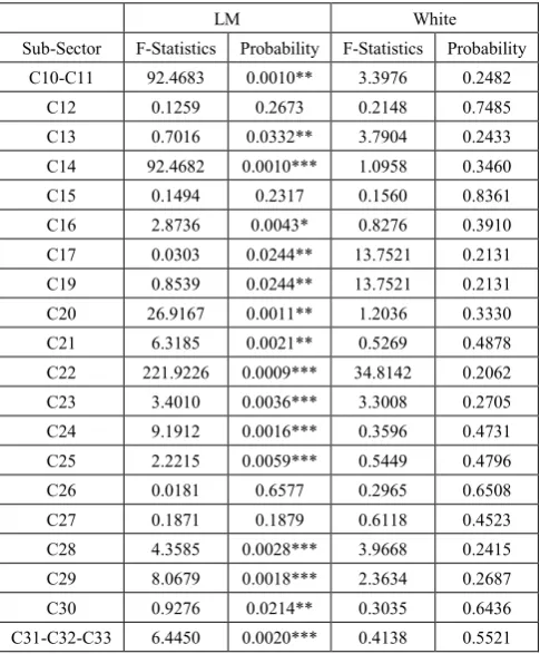 Table 1.  Breush-Godfrey Serial Correlation (LM) and Heteroscedasticity (White) Test Results of Sub-Sector 