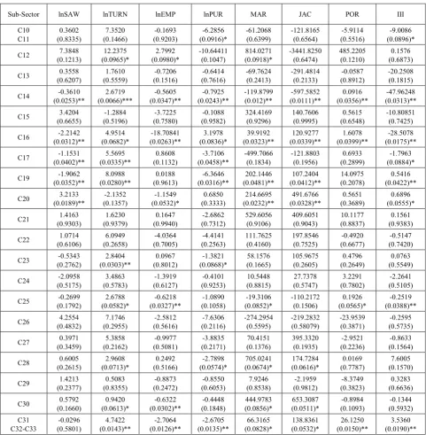 Table 3.  Sargan Test Results for Sub-Sector 