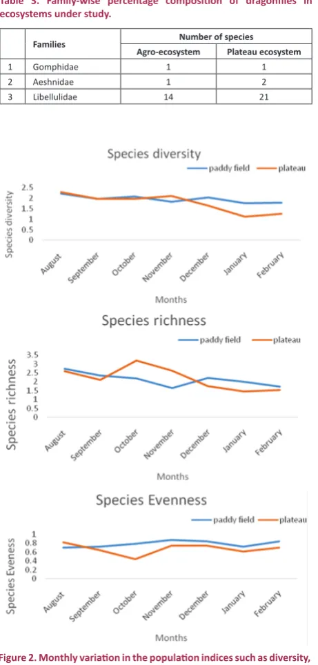 Table 3. Family-wise percentage composition of dragonflies in ecosystems under study.