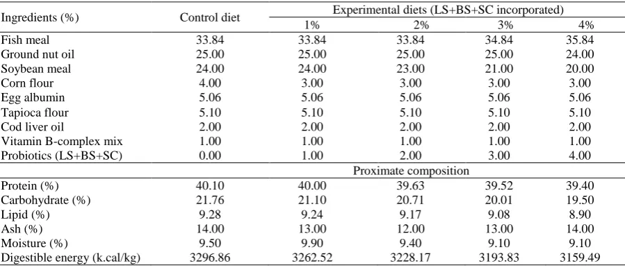 Table 1. Ingredients and proximate composition of prepared diets with Lactobacillus sporogenes (LS), Bacillus subtilis (BS) and yeast Saccharomyces cerevisiae (SC)  