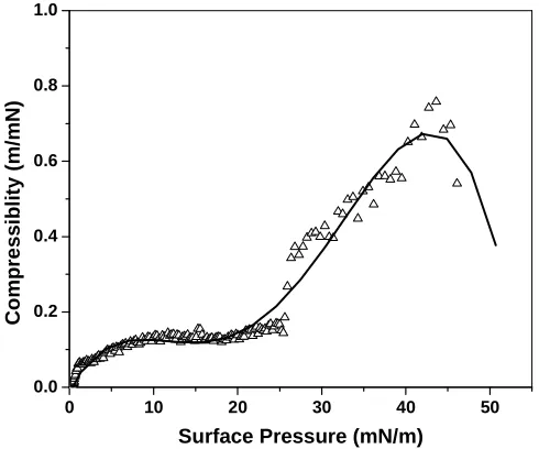 Figure 3 Surface pressure–compressibility ( π–CS) curves of OA monolayer at air water interface (compression speed = 10 mm.min-1, waiting time = 30 min