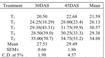 Table: 4. Effect of Cadmium and Lead on Proline content (µg g-1 fresh weight)  