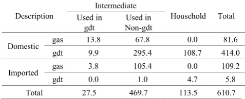 Table A2.  US consumption of gas by major users in 2007 (Mtoe) 