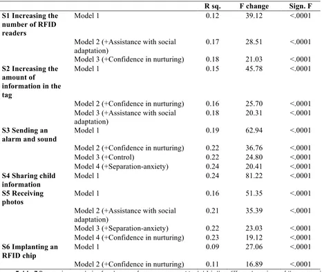 Table 7 Regression analysis of system preference scores. Model 1 is the different versions of the scenario