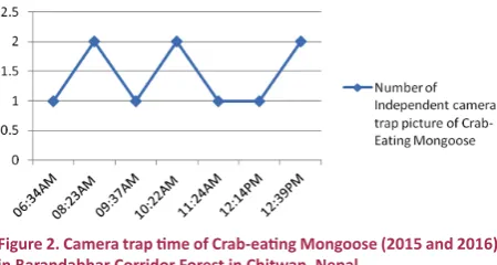 Figure 2. Camera trap time of Crab-eating Mongoose (2015 and 2016) in Barandabhar Corridor Forest in Chitwan, Nepal.