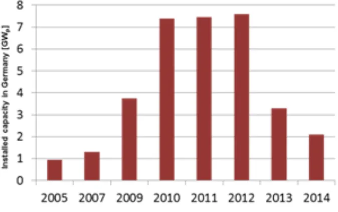 Figure 2.  Installed capacity of photovoltaic cells in Germany [5] 