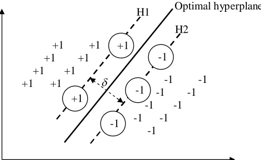 Figure 2.1. Maximum margin hyperplane denoted with  for linearly separable case [40] 