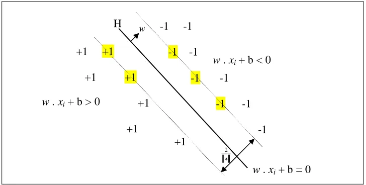 Figure 2.2. The classification hyperplane which defines two linear separable classes in +1 region and -1 region [40] 