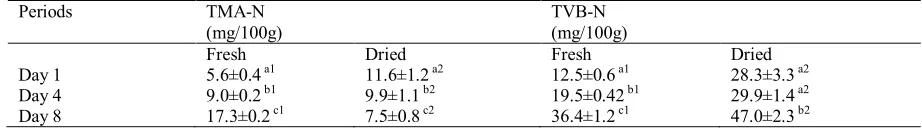 Table 2. TMA-N and TVB-N values (means ± standard deviation) of fresh and dried caviar during refrigerated storage  
