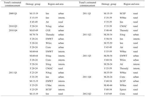 Table 4.  Downward trends in the number of unemployed people across demographic groups and areas in Greece as per the statistical significant results (2008 Q1 - 2013 Q2)  