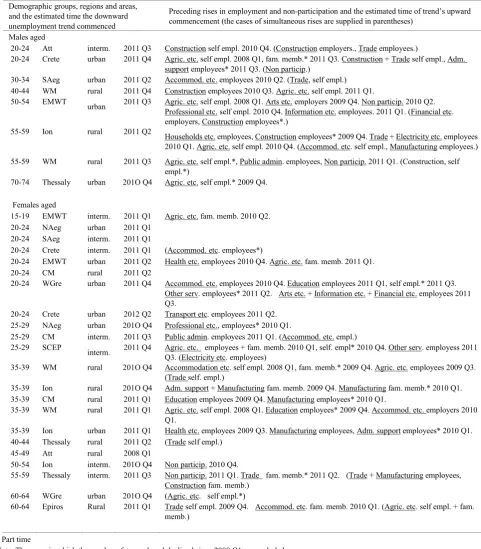 Table 5.  Downward trends in the number of unemployed people and preceding upward trends in sectoral types of employment and non participation bydemographic group and area in Greece as per the statistical significant results (2008 Q1 - 2013 Q2) 