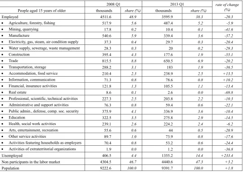 Figure 1.  The evolution of employment, unemployment and workforce non-participation figures in terms of long and medium term patterns (1988 Q1 – 2013 Q4)  