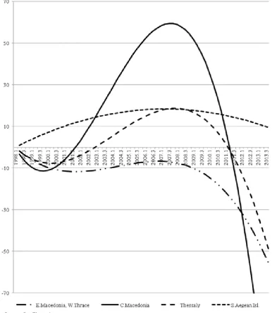 Figure 2.  Diverse long and medium term regional employment patterns in Greece (1988 Q1 – 2013 Q4)  
