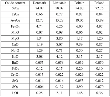 Table 1.1: Chemical composition (wt%) of the four fired clay brick types  (Wild et al.1997)  