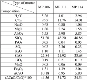 Table 1.2: Chemical composition of the mortar (wt%), Franzini et al. (2000) 