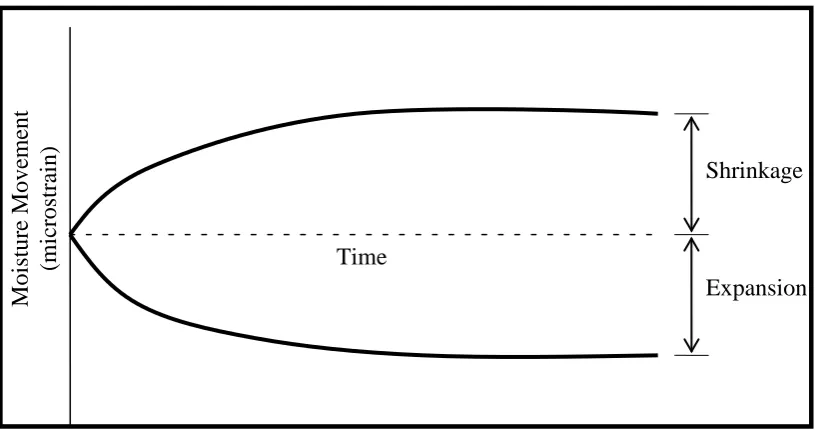 Figure 1.1: Moisture movement of unloaded specimen   
