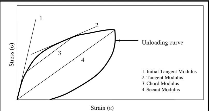 Figure 1.2: Types of elastic modulus measurement for masonry 