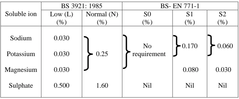 Table 2.1: Category limits for active water soluble salts 