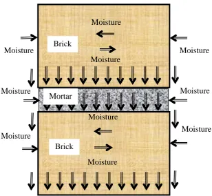Figure 2.1: Water absorption process in masonry exposed to water spray  