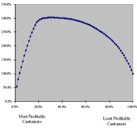 Figure 1.  Cumulative customer profitability - „whale curve“ [13] 