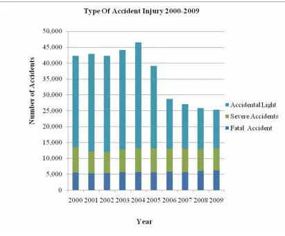 Figure 1.1: Accident Injury Statistics (2000-2009)  