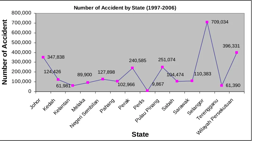 Figure 1.2: Number of Accident by State from 1997 - 2006  