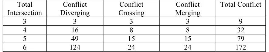 Table 2.1: Relationship between Conflicts of Intersection.  