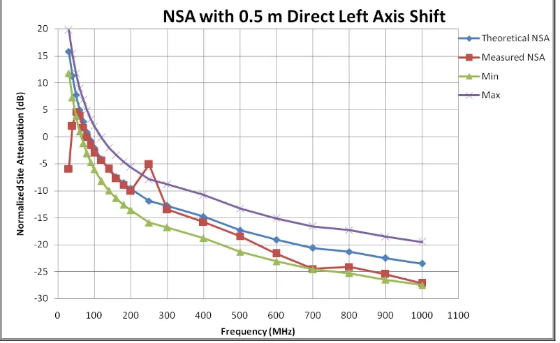 Figure 2.  Graph of NSA measurement according to CISPR 16-1-4 procedure 