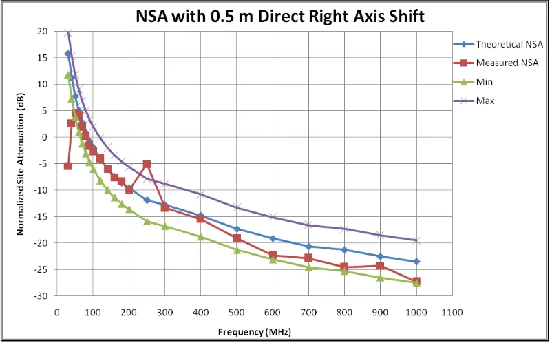 Figure 4.  Graph of NSA with 0.5 m indirect left axis shift 