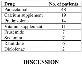 Table 4: Drugs used in complicated and simple UTI 