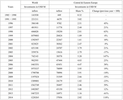 Table 3.  Foreign direct investments in the world and in the Central & Eastern Europe countries 1985 – 2014