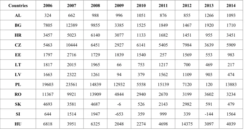 Table 5.  Number of greenfield projects 2006 - 2010  