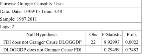 Table 3.  Granger causality: D LOG GDP growth cause FDI 