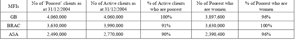 Table 1.3.  showing the top 3 MFIs in Bangladesh and their number of poorest clients 