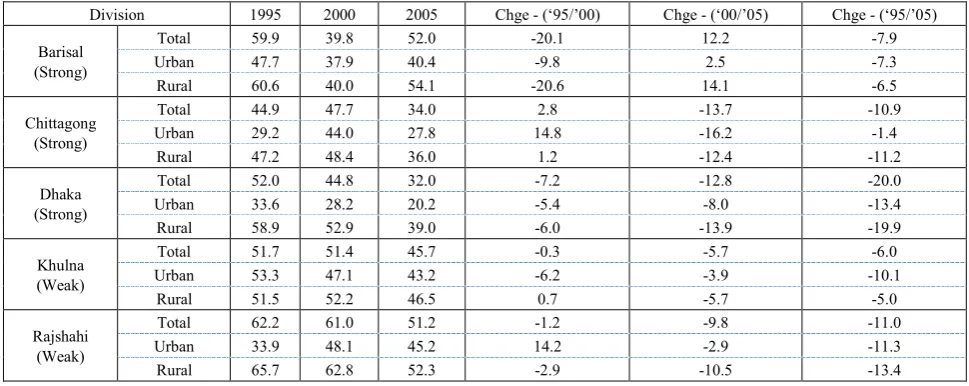 Table 4.2.  National Poverty Incidence level (Head-Count Ratio in %) Showing differences in the Upper Poverty Level between 1995, 2000, and 2005 in all the divisions in Bangladesh