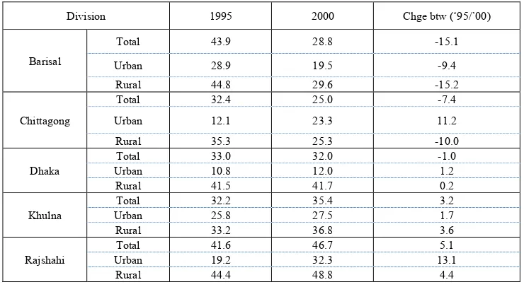 Table 4.3.  National Poverty Incidence level (Head-Count Ratio in %) Showing differences in Poverty levels for Lower Poverty lines in the Rural and Urban Areas in Bangladesh
