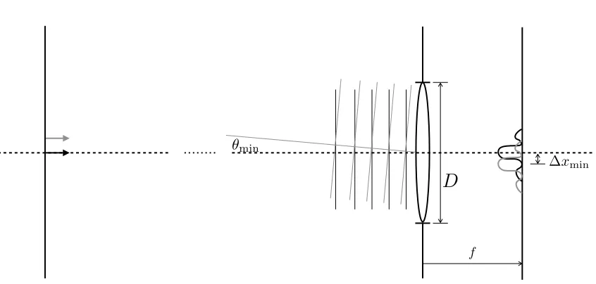 Figure 1.1: An illustration of the Rayleigh resolution criterion