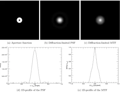 Figure 3.8: Diﬀraction-limited imaging performance of an obstructed circular aperture.