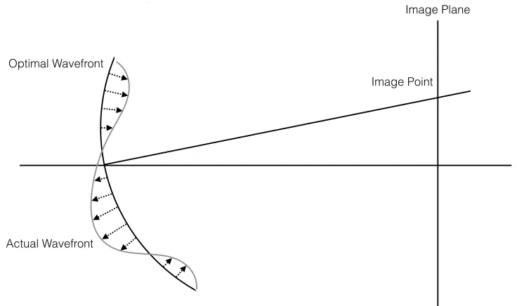 Figure 3.11: Deviations from a spherical wavefront result in aberrations
