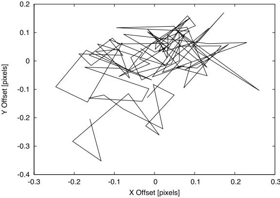Figure 4.8: An example of a jitter path (σj = 0.1 pixels)
