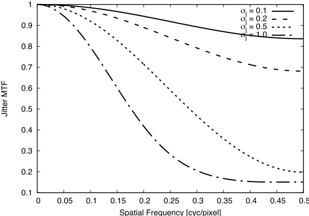 Figure 4.10: Examples of MTFs generated by the jitter modeling procedure. σj values arein units of pixels.